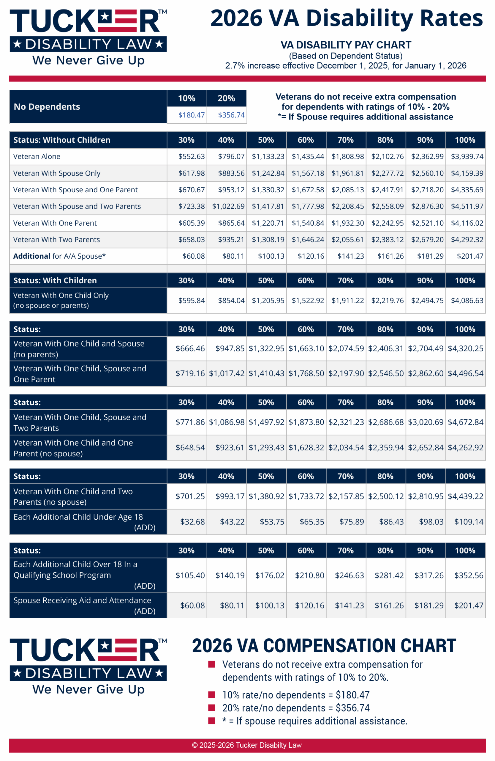 2026 VA Disability Rates Updated Compensation Pay Chart