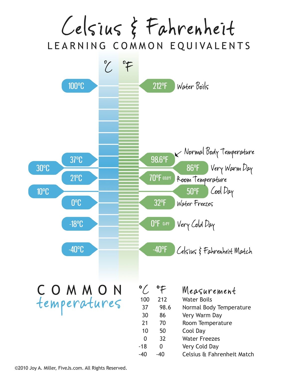 Celsius And Fahrenheit Conversion Chart Temperature Conversion 