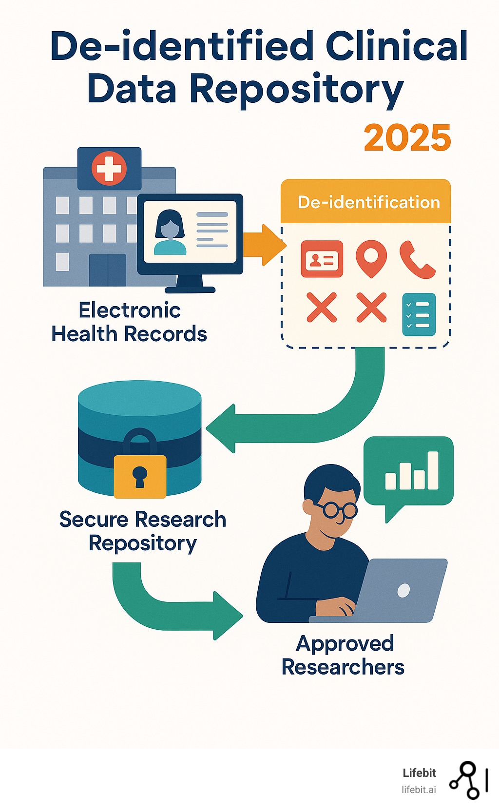 De identified Clinical Data Repository Powering Secure Research 2025