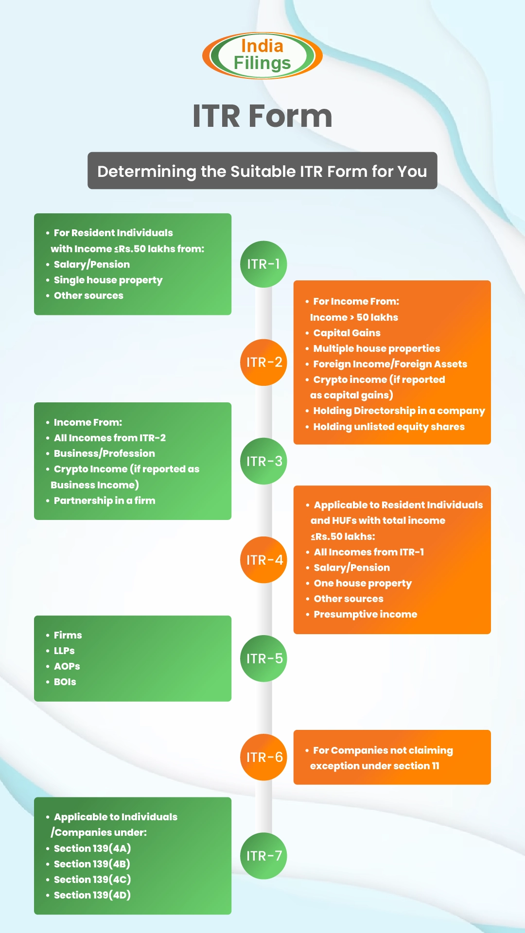 ITR 1 2 3 4 5 6 7 Meaning Which ITR Forms Should You File 