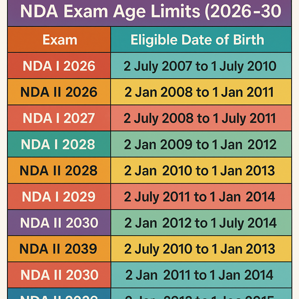 NDA Exam Age Limit amp Eligibility For NDA 1 amp NDA 2