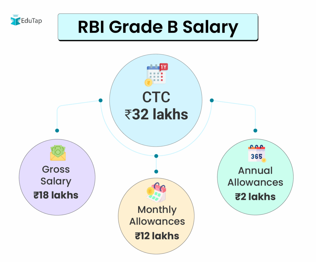 Rbi Grade B Application Form 2026 Exam Date