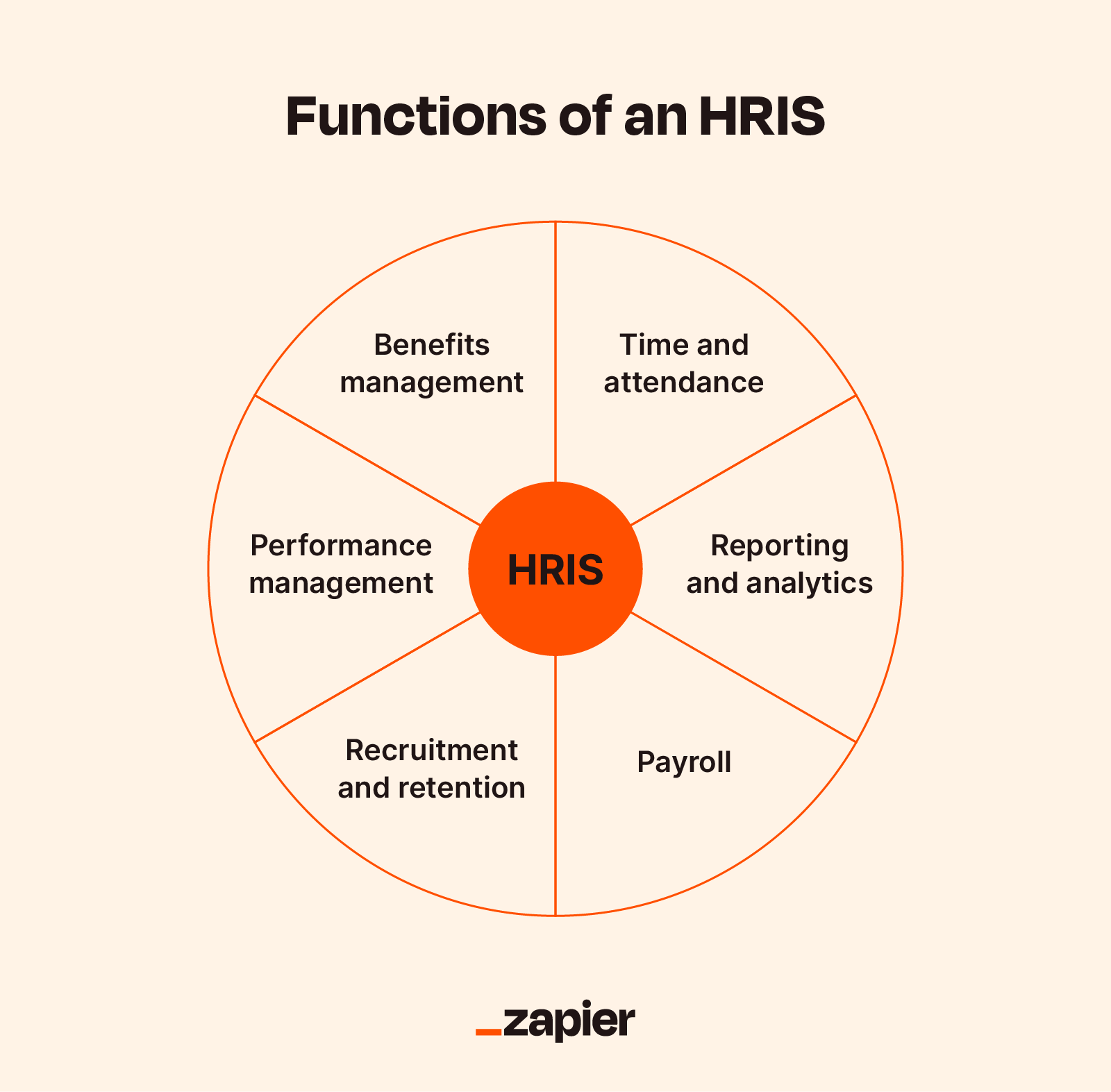 What Is HRIS human Resources Information System Zapier