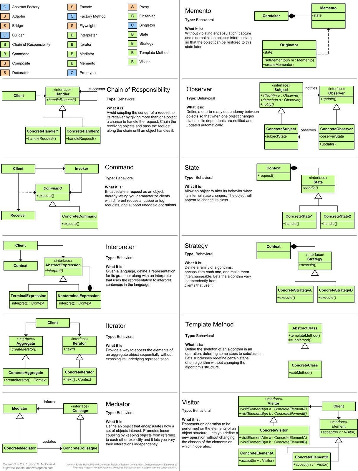10 Object Oriented Design Patterns Every Programmer Should Learn 