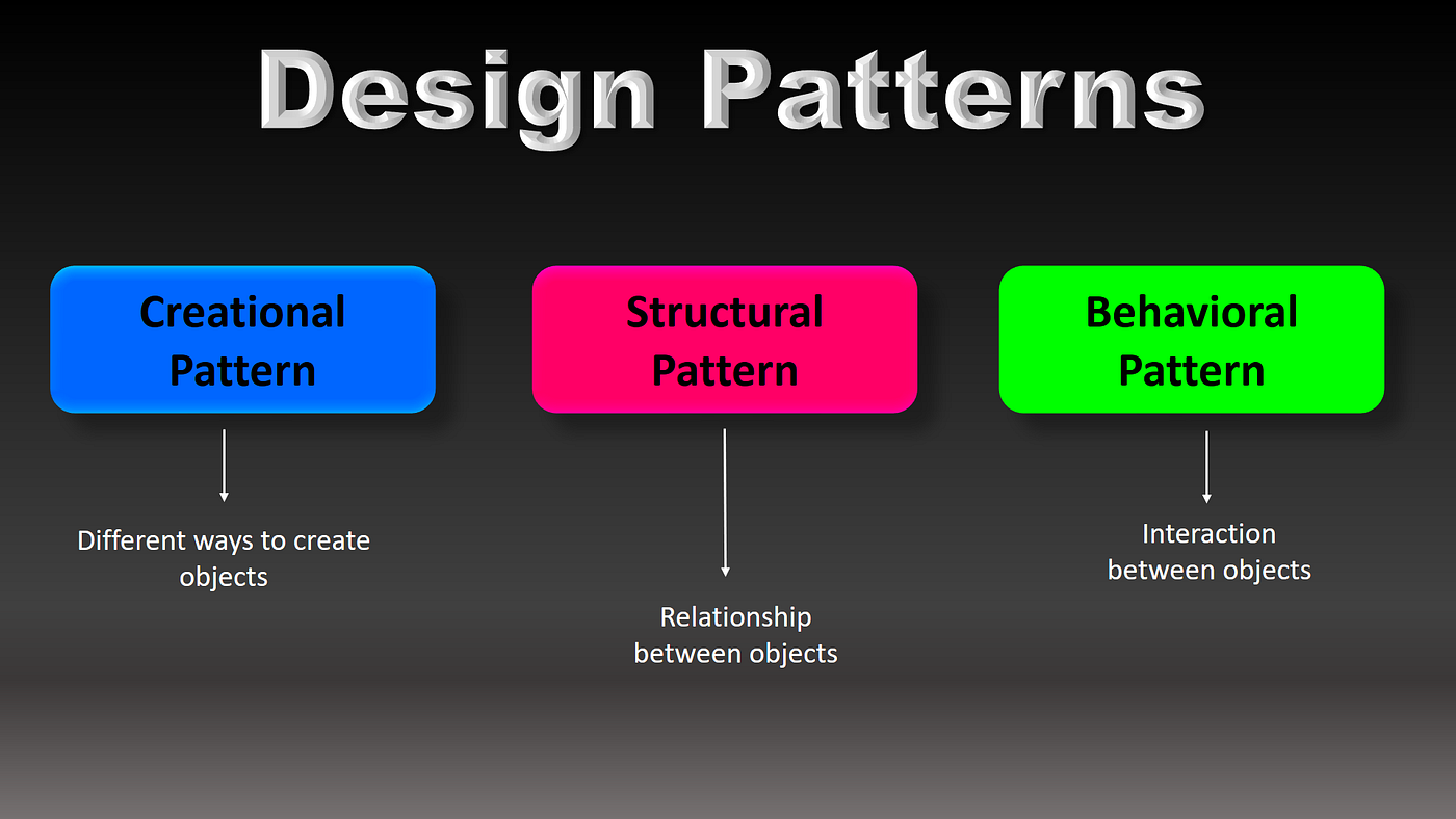 Design Patterns Object Oriented Software Design By Cheth 