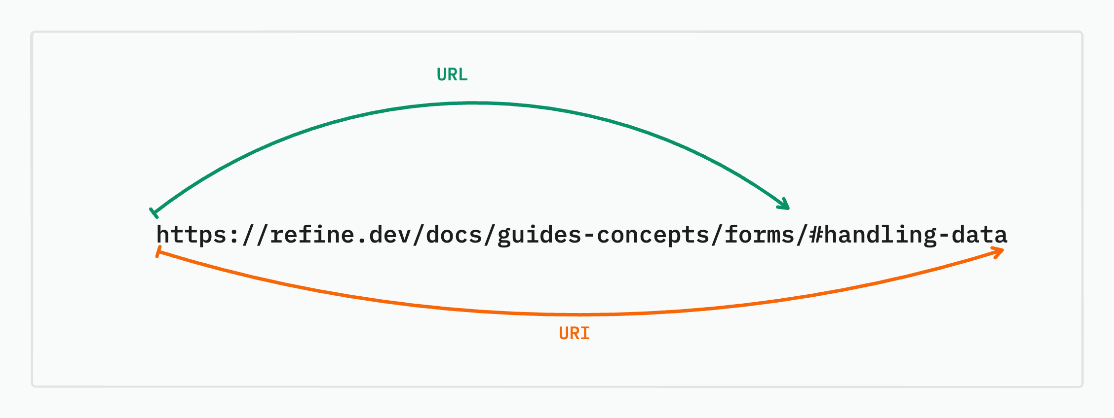 The Important Differences Between URI VS URL Refine